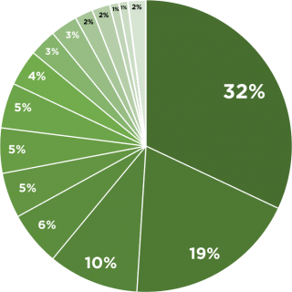 Gráfico - Perfil do Visitante FISP